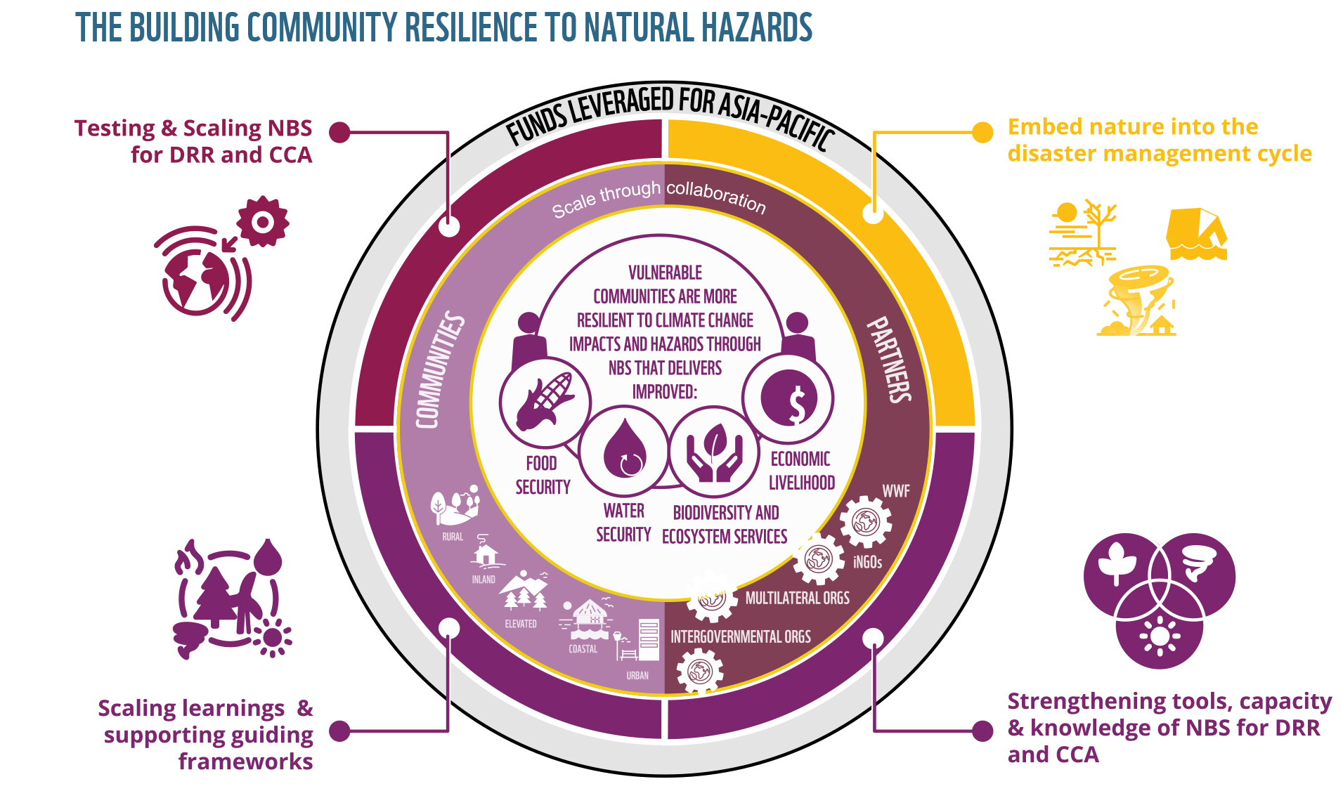 BCRND Programme impact infographic showing people reached, ecosystems protected and resilience outcomes